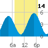 Simpson Creek tide chart for Thursday, October 14, 2021