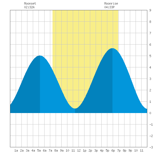 Simpson Creek tide chart for Friday, October 15, 2021