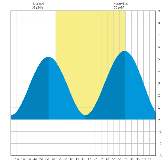Simpson Creek tide chart for Saturday, October 16, 2021