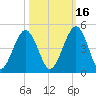 Simpson Creek tide chart for Saturday, October 16, 2021