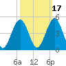 Simpson Creek tide chart for Sunday, October 17, 2021