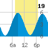 Simpson Creek tide chart for Tuesday, October 19, 2021