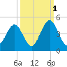 Simpson Creek tide chart for Friday, October 1, 2021