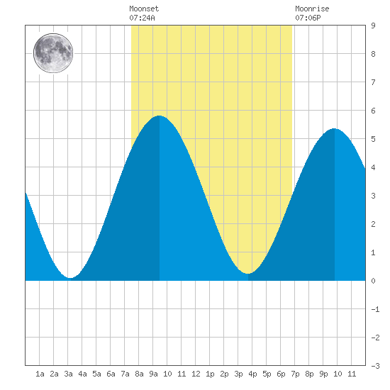 Simpson Creek tide chart for Wednesday, October 20, 2021