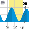 Simpson Creek tide chart for Wednesday, October 20, 2021