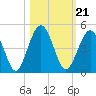 Simpson Creek tide chart for Thursday, October 21, 2021