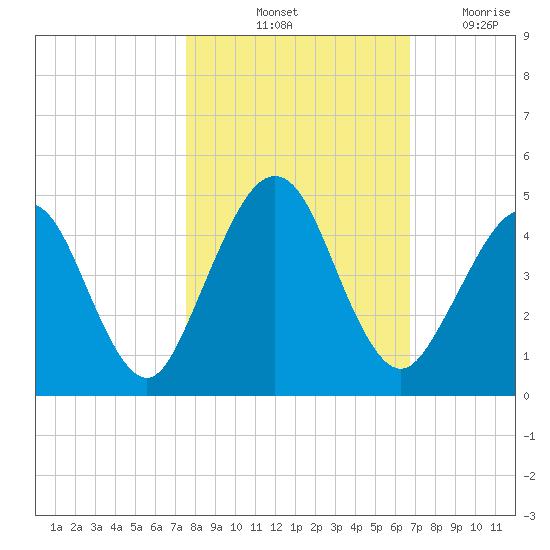 Simpson Creek tide chart for Sunday, October 24, 2021