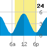 Simpson Creek tide chart for Sunday, October 24, 2021