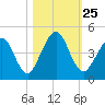 Simpson Creek tide chart for Monday, October 25, 2021