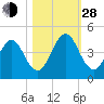 Simpson Creek tide chart for Thursday, October 28, 2021