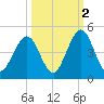 Simpson Creek tide chart for Saturday, October 2, 2021
