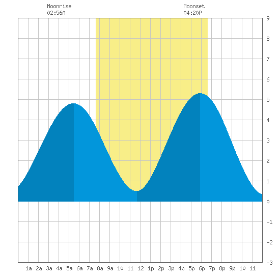 Simpson Creek tide chart for Sunday, October 31, 2021