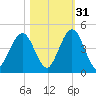 Simpson Creek tide chart for Sunday, October 31, 2021