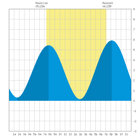 Simpson Creek tide chart for Monday, October 4, 2021