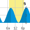 Simpson Creek tide chart for Tuesday, October 5, 2021