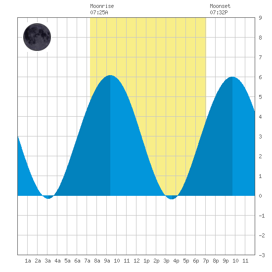 Simpson Creek tide chart for Wednesday, October 6, 2021