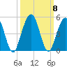 Simpson Creek tide chart for Friday, October 8, 2021