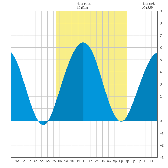 Simpson Creek tide chart for Saturday, October 9, 2021