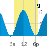 Simpson Creek tide chart for Saturday, October 9, 2021
