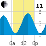 Simpson Creek tide chart for Thursday, November 11, 2021