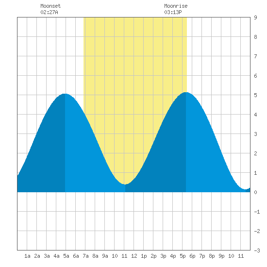 Simpson Creek tide chart for Sunday, November 14, 2021