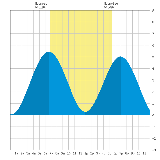 Simpson Creek tide chart for Tuesday, November 16, 2021