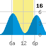 Simpson Creek tide chart for Tuesday, November 16, 2021