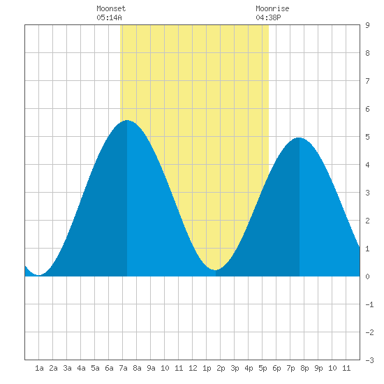 Simpson Creek tide chart for Wednesday, November 17, 2021