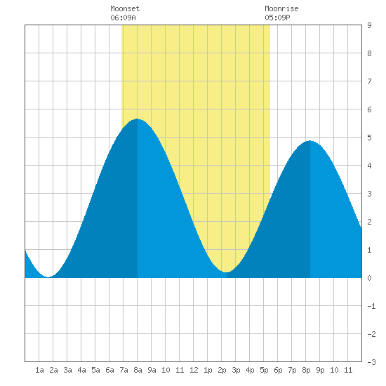 Simpson Creek tide chart for Thursday, November 18, 2021