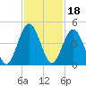 Simpson Creek tide chart for Thursday, November 18, 2021