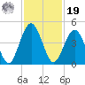 Simpson Creek tide chart for Friday, November 19, 2021