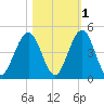 Simpson Creek tide chart for Monday, November 1, 2021
