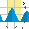 Simpson Creek tide chart for Sunday, November 21, 2021