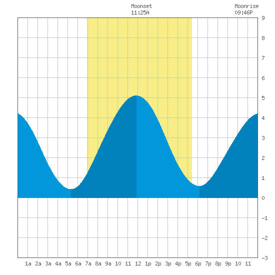 Simpson Creek tide chart for Wednesday, November 24, 2021