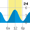 Simpson Creek tide chart for Wednesday, November 24, 2021