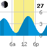 Simpson Creek tide chart for Saturday, November 27, 2021