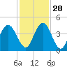 Simpson Creek tide chart for Sunday, November 28, 2021