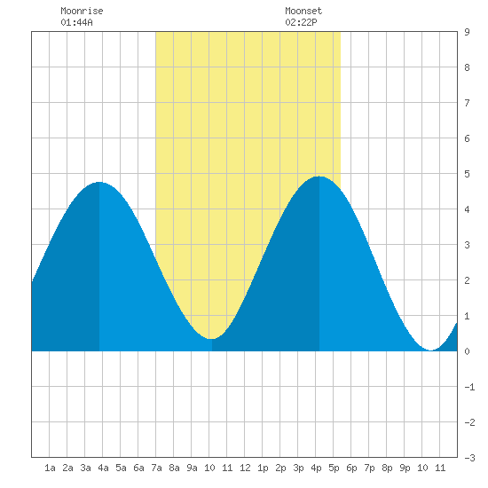 Simpson Creek tide chart for Monday, November 29, 2021