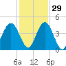 Simpson Creek tide chart for Monday, November 29, 2021