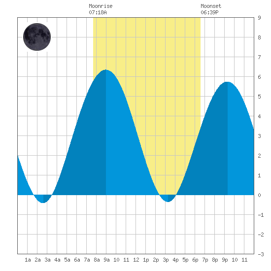 Simpson Creek tide chart for Thursday, November 4, 2021