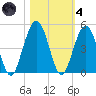 Simpson Creek tide chart for Thursday, November 4, 2021