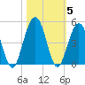 Simpson Creek tide chart for Friday, November 5, 2021
