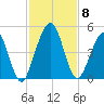 Simpson Creek tide chart for Monday, November 8, 2021