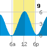 Simpson Creek tide chart for Tuesday, November 9, 2021