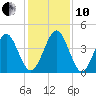 Simpson Creek tide chart for Friday, December 10, 2021