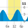 Simpson Creek tide chart for Saturday, December 11, 2021