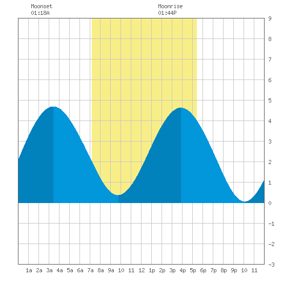 Simpson Creek tide chart for Sunday, December 12, 2021