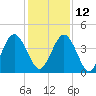Simpson Creek tide chart for Sunday, December 12, 2021