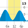Simpson Creek tide chart for Monday, December 13, 2021