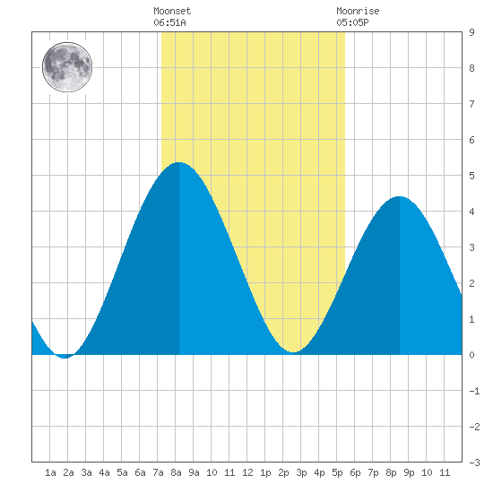 Simpson Creek tide chart for Saturday, December 18, 2021